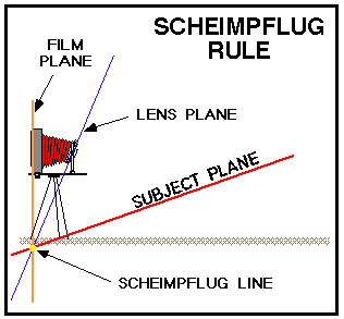 This is a picture of a view camera with lines drawn through the film plane, the lens plane and also showing the subject plane.  All three planes cross at the Scheimpflug Line.