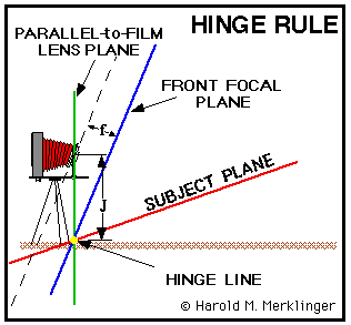This is a picture of a view camera with lines: through the lens but parallel to the film; parallel to the lens plane but one focal length in front of it; and the subject plane.  All three lines cross at the Hinge Line.