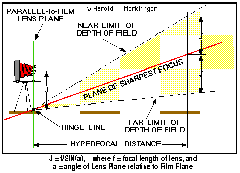 Diagram showing how depth of field works for view cameras.